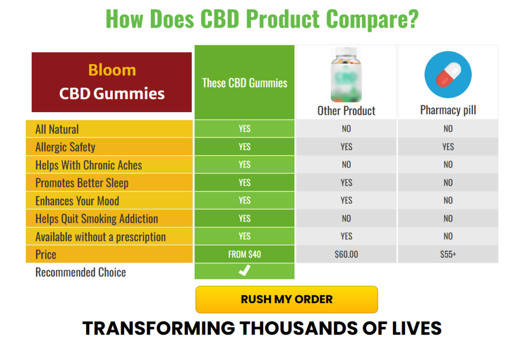 Bloom CBD Gummies Order